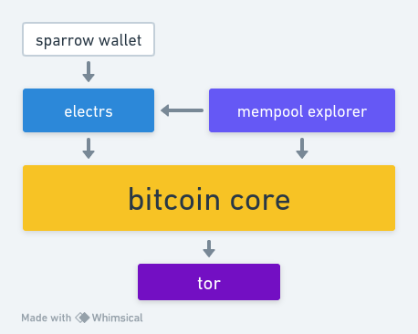 sovereign stack dependency graph